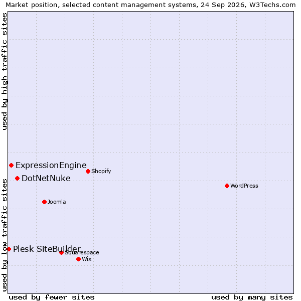 Market position of DotNetNuke vs. ExpressionEngine vs. Plesk SiteBuilder