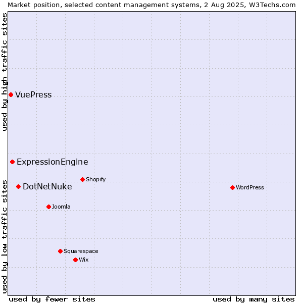 Market position of DotNetNuke vs. ExpressionEngine vs. VuePress