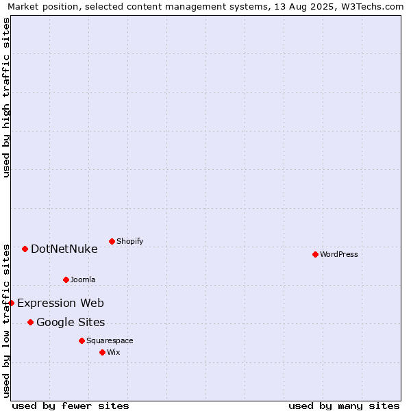 Market position of Google Sites vs. DotNetNuke vs. Expression Web