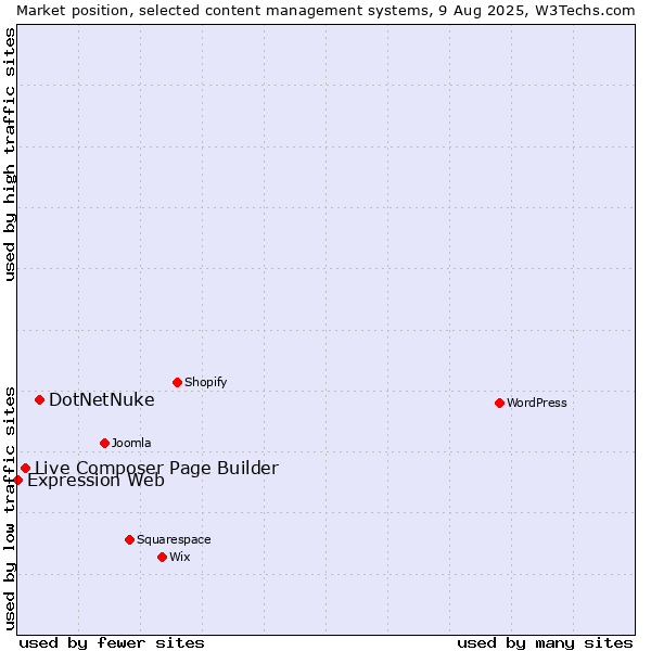 Market position of DotNetNuke vs. Live Composer Page Builder vs. Expression Web