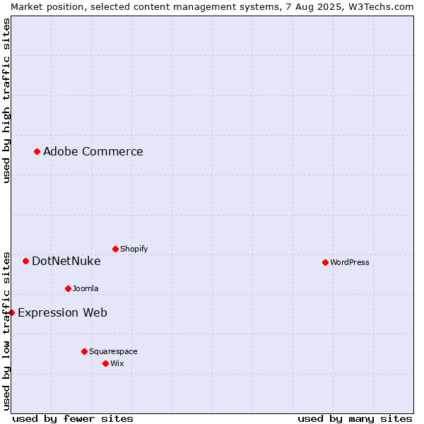 Market position of Adobe Commerce vs. DotNetNuke vs. Expression Web