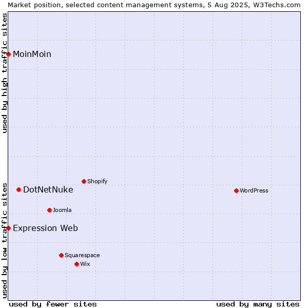 Market position of DotNetNuke vs. MoinMoin vs. Expression Web