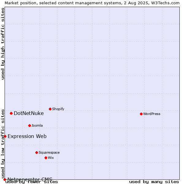 Market position of DotNetNuke vs. Expression Web vs. Netgenerator CMS