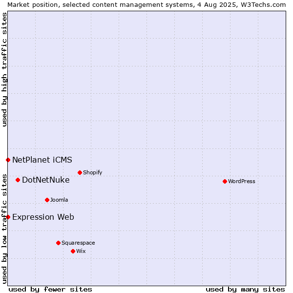 Market position of DotNetNuke vs. NetPlanet iCMS vs. Expression Web