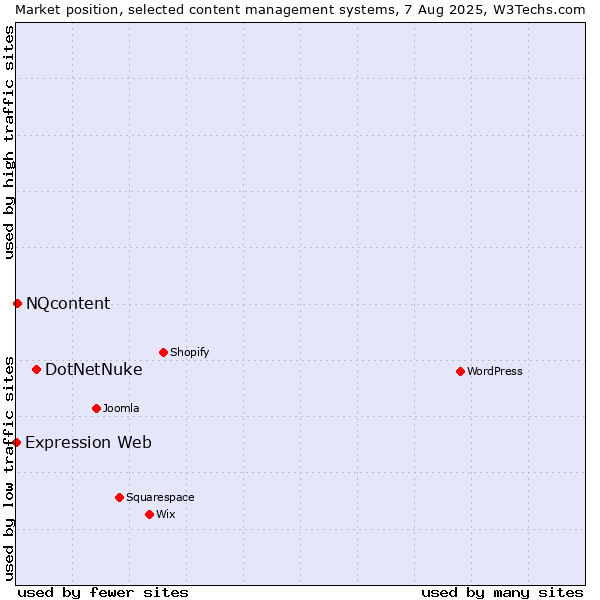 Market position of DotNetNuke vs. NQcontent vs. Expression Web