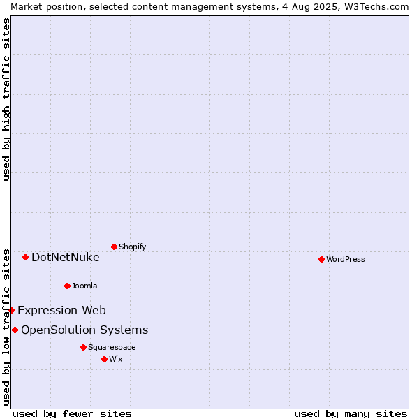 Market position of DotNetNuke vs. OpenSolution Systems vs. Expression Web