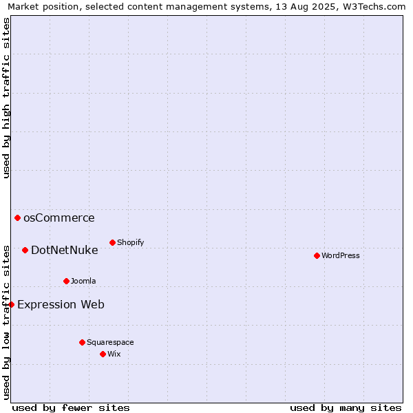 Market position of DotNetNuke vs. osCommerce vs. Expression Web