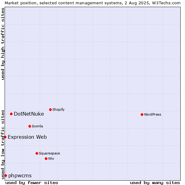 Market position of DotNetNuke vs. phpwcms vs. Expression Web