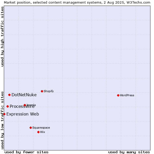 Market position of DotNetNuke vs. ProcessWire vs. Expression Web