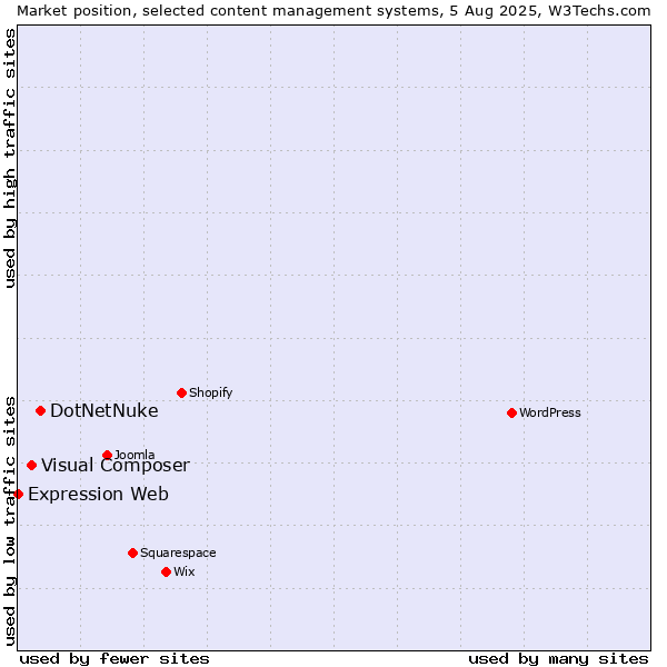 Market position of DotNetNuke vs. Visual Composer vs. Expression Web