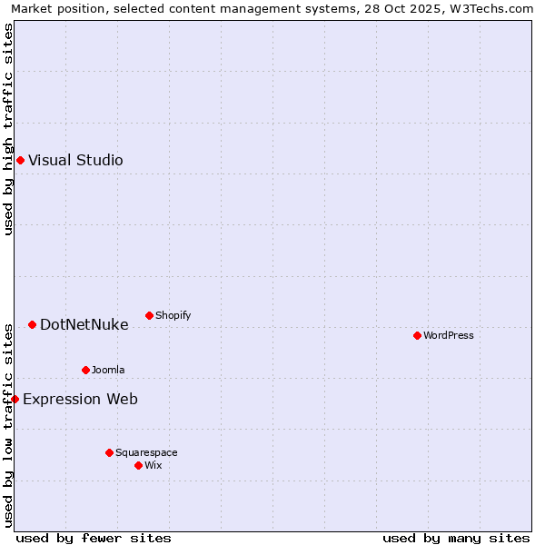 Market position of DotNetNuke vs. Visual Studio vs. Expression Web