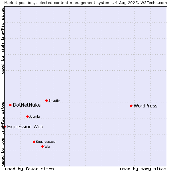 Market position of WordPress vs. DotNetNuke vs. Expression Web