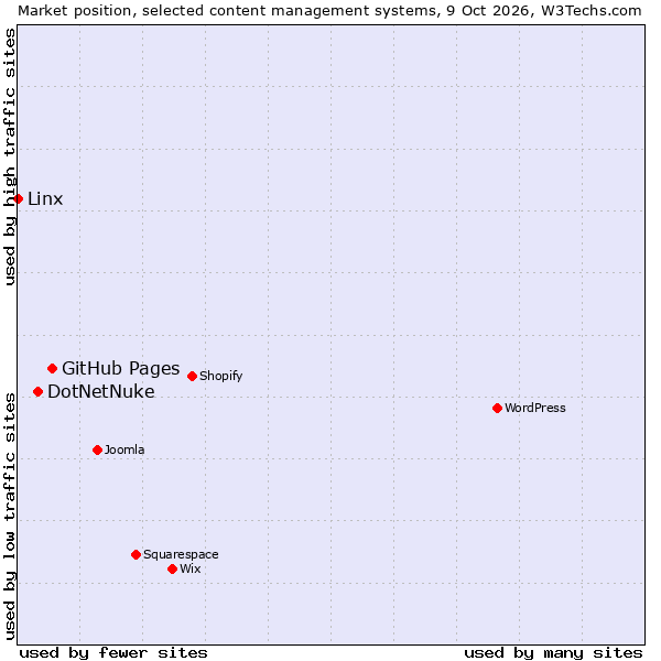 Market position of GitHub Pages vs. DotNetNuke vs. Linx