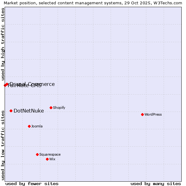 Market position of DotNetNuke vs. Drupal Commerce vs. FairMate CMS