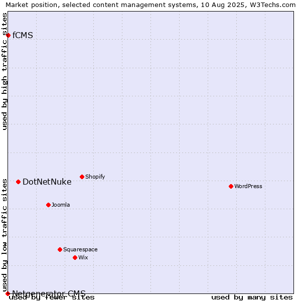 Market position of DotNetNuke vs. fCMS vs. Netgenerator CMS
