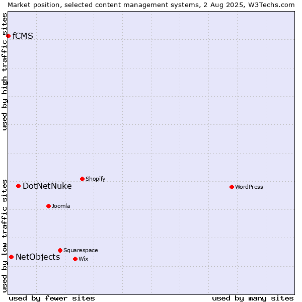 Market position of DotNetNuke vs. NetObjects vs. fCMS