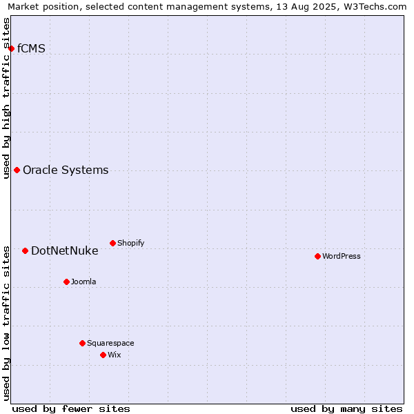 Market position of DotNetNuke vs. Oracle Systems vs. fCMS