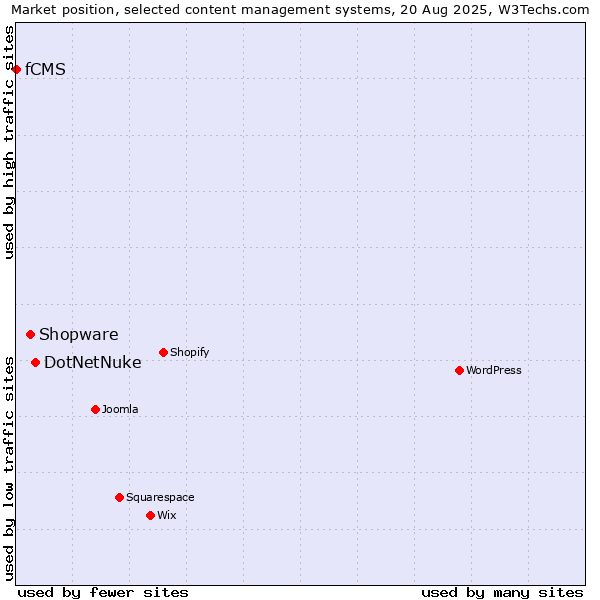 Market position of DotNetNuke vs. Shopware vs. fCMS