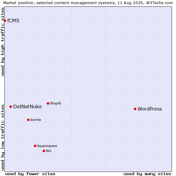 Market position of WordPress vs. DotNetNuke vs. fCMS