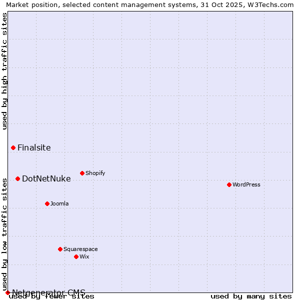 Market position of DotNetNuke vs. Finalsite vs. Netgenerator CMS