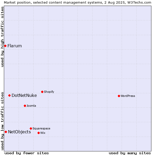 Market position of DotNetNuke vs. NetObjects vs. Flarum