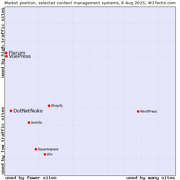 Market position of DotNetNuke vs. VuePress vs. Flarum