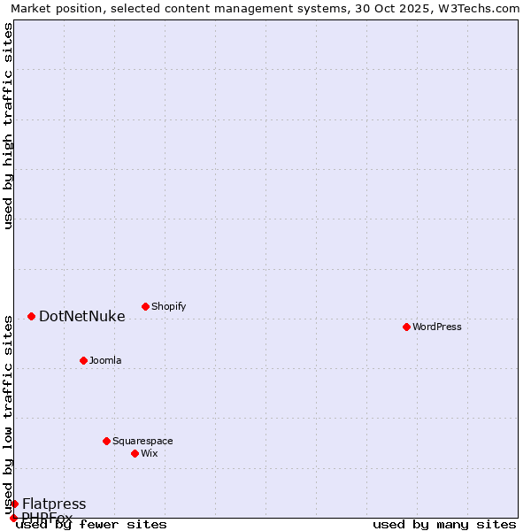 Market position of DotNetNuke vs. Flatpress vs. PHPFox