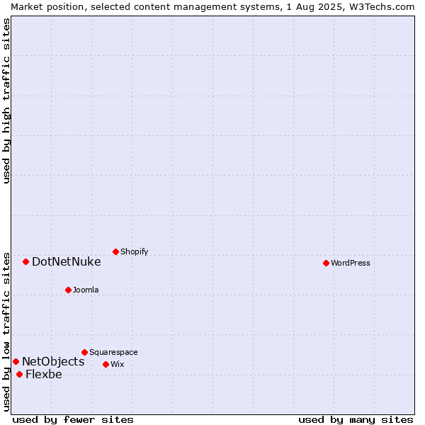 Market position of DotNetNuke vs. Flexbe vs. NetObjects