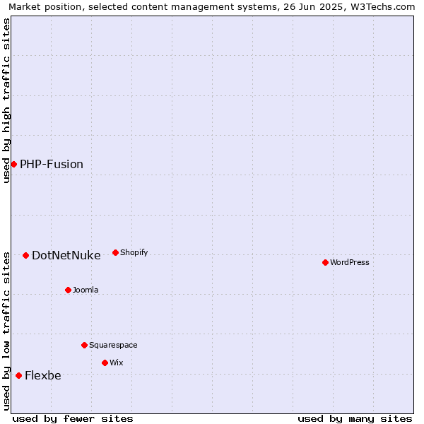 Market position of DotNetNuke vs. Flexbe vs. PHP-Fusion