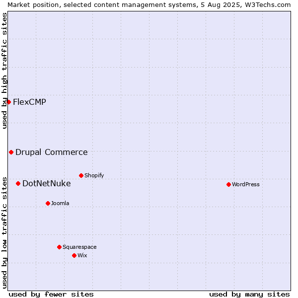 Market position of DotNetNuke vs. Drupal Commerce vs. FlexCMP