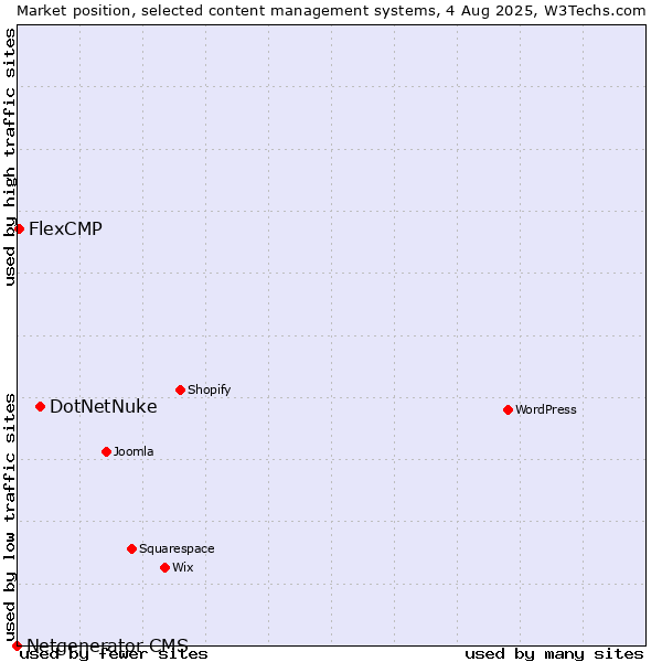 Market position of DotNetNuke vs. FlexCMP vs. Netgenerator CMS