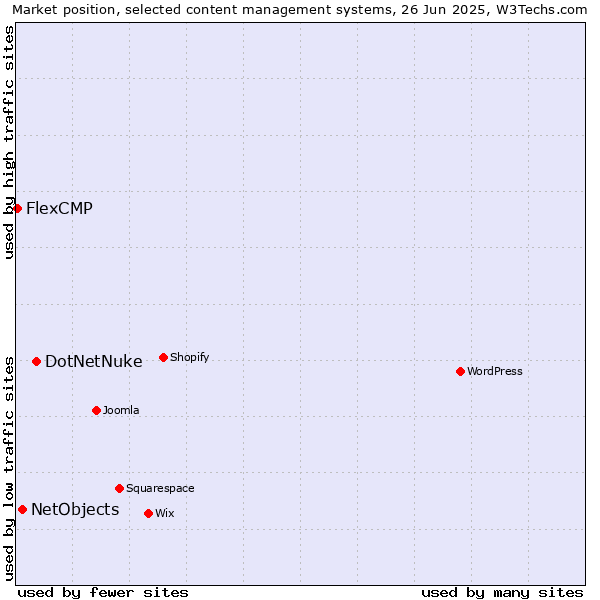 Market position of DotNetNuke vs. NetObjects vs. FlexCMP