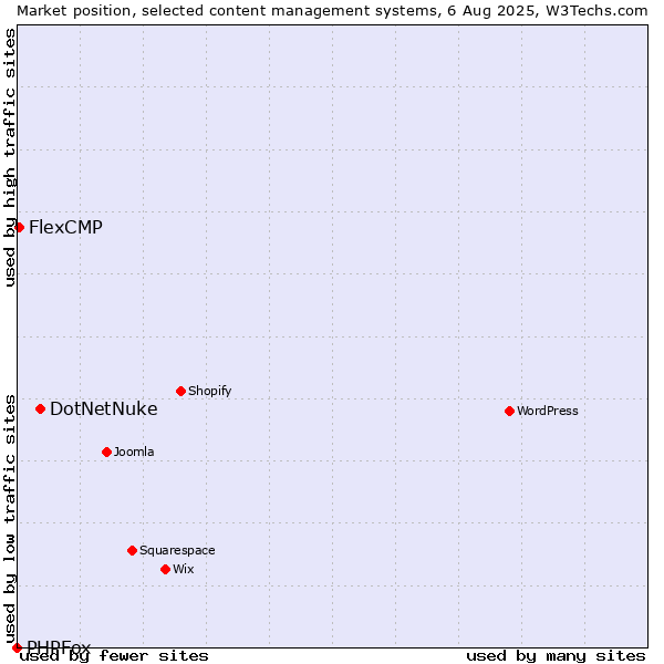 Market position of DotNetNuke vs. FlexCMP vs. PHPFox