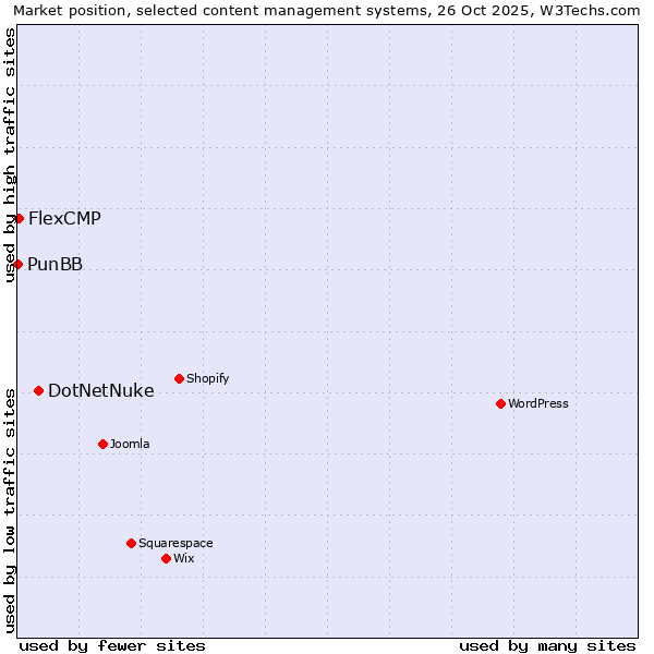 Market position of DotNetNuke vs. FlexCMP vs. PunBB