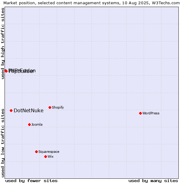 Market position of DotNetNuke vs. FlipBuilder vs. PHP-Fusion