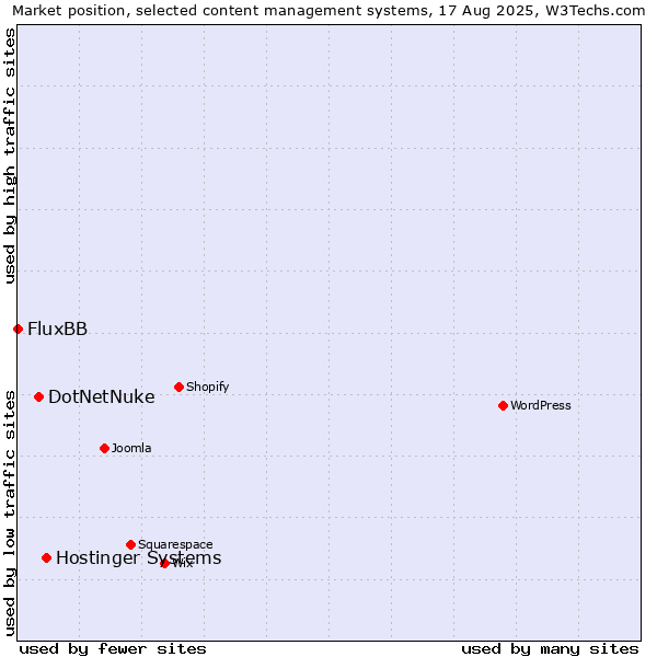 Market position of Hostinger Systems vs. DotNetNuke vs. FluxBB