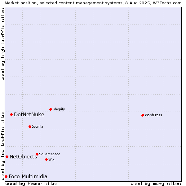 Market position of DotNetNuke vs. NetObjects vs. Foco Multimidia