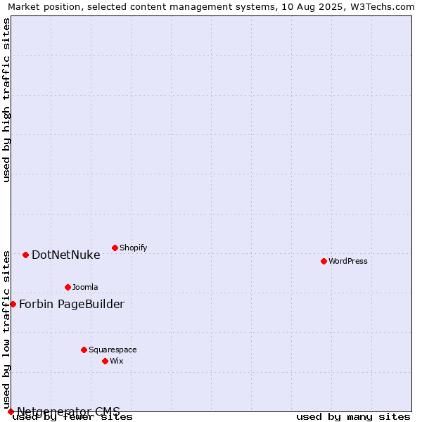 Market position of DotNetNuke vs. Forbin PageBuilder vs. Netgenerator CMS