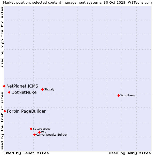 Market position of DotNetNuke vs. Forbin PageBuilder vs. NetPlanet iCMS