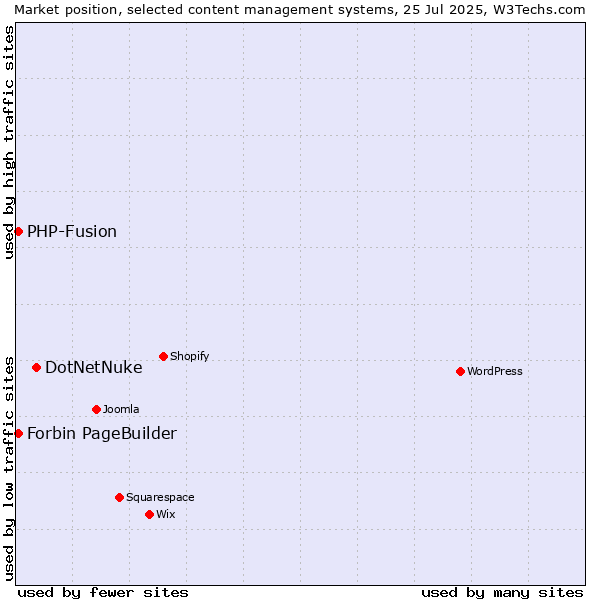 Market position of DotNetNuke vs. PHP-Fusion vs. Forbin PageBuilder