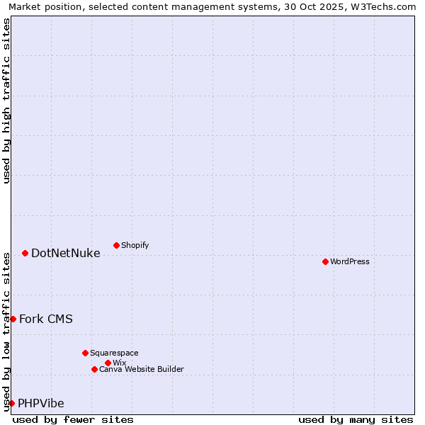 Market position of DotNetNuke vs. Fork CMS vs. PHPVibe
