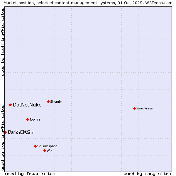 Market position of DotNetNuke vs. Fork CMS vs. Visual Page