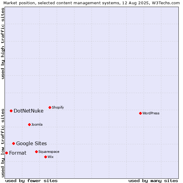 Market position of Google Sites vs. DotNetNuke vs. Format
