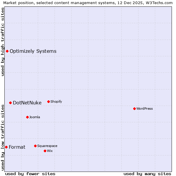 Market position of DotNetNuke vs. Optimizely Systems vs. Format