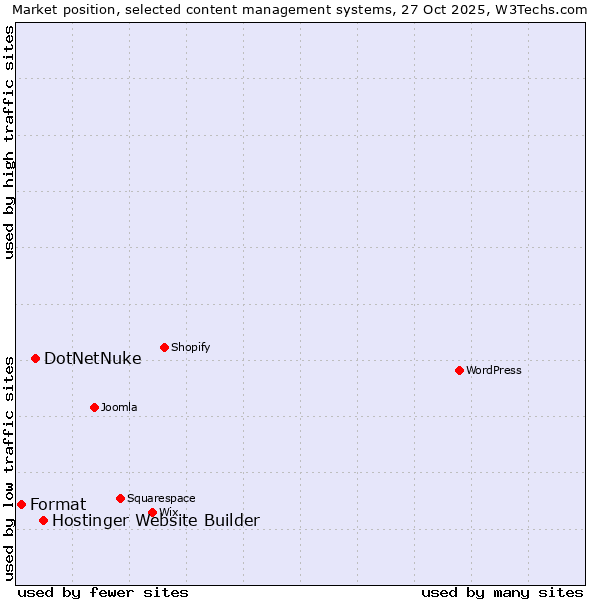 Market position of Hostinger Website Builder vs. DotNetNuke vs. Format