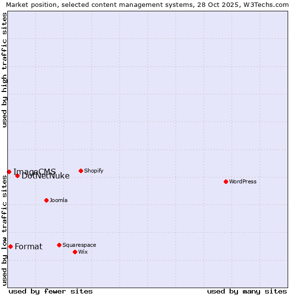 Market position of DotNetNuke vs. Format vs. ImageCMS