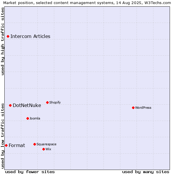 Market position of DotNetNuke vs. Intercom Articles vs. Format
