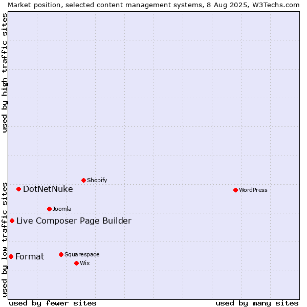 Market position of DotNetNuke vs. Live Composer Page Builder vs. Format
