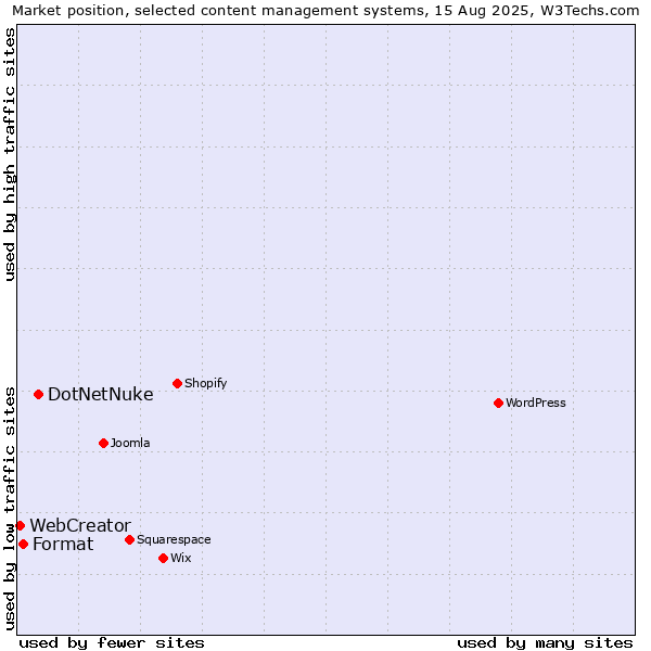 Market position of DotNetNuke vs. Format vs. WebCreator