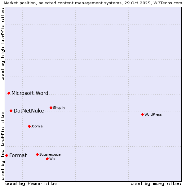 Market position of DotNetNuke vs. Microsoft Word vs. Format